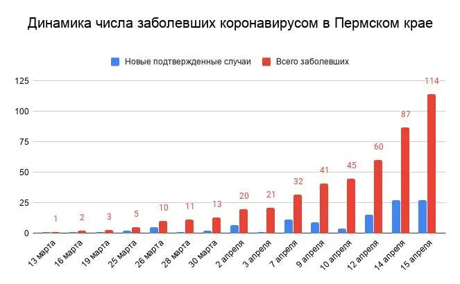 Сколько за сутки сегодня заболел коронавирус