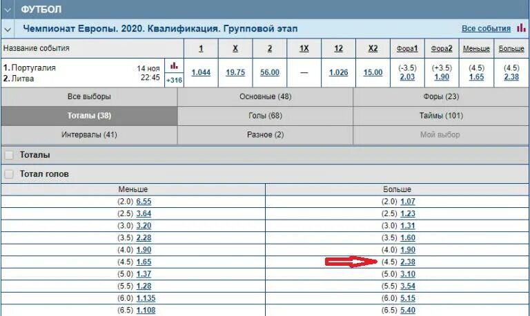 Исход и тотал. Тотал 5.5 больше. тотал 4.5 больше. тотал меньше 4 5 в хоккее. тотал больше меньше.