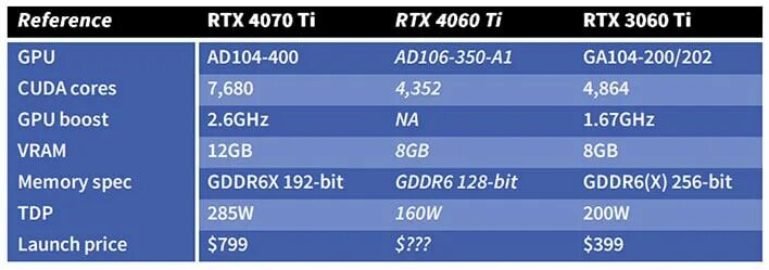 Видеокарты NVIDIA 4060. Видеокарта 4060 ti. 4060 Vs 3060ti. 4060ti specs. Видеокарта rtx 4060 сравнение