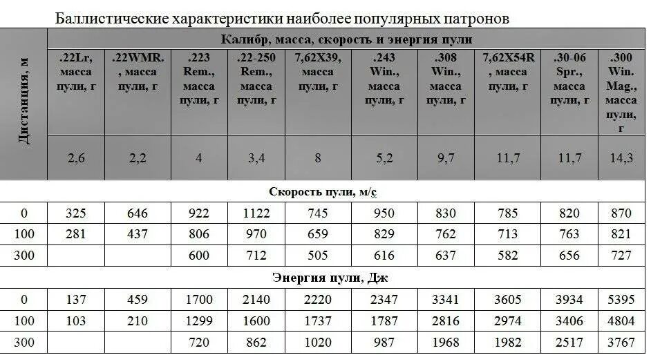 Какая скорость пули при выстреле. Таблица патронов калибра 7.62 мм. Баллистика патрона 5.45х39 таблица. Баллистика пневматики 4.5. Баллистические характеристики охотничьего патрона 7.62*39.