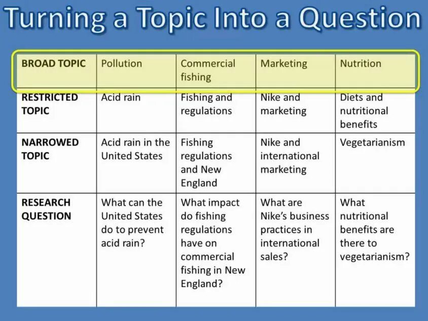 Topic 0. Research topic. Choose select разница. What is the topic. Choosing narrowing topic.