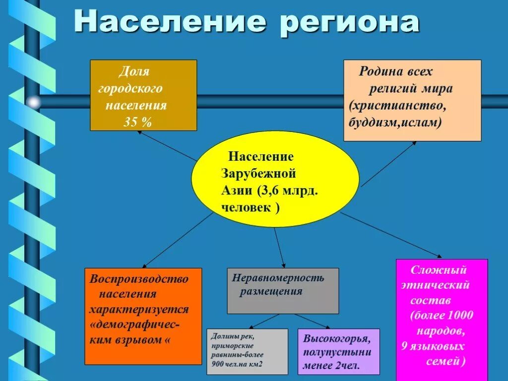 Этнический состав населения зарубежной Азии. Население и хозяйство зарубежной Азии. Религиозный состав населения зарубежной Азии. Особенности населения зарубежной Азии. Особенности размещения населения по территории зарубежной азии