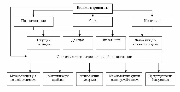 Система планов организации предприятия. Финансовое планирование и бюджетирование. бюджетирование в системе финансового планирования. системы финансового планирования и бюджетирования организации. бюджетирование. система бюджетов организации..