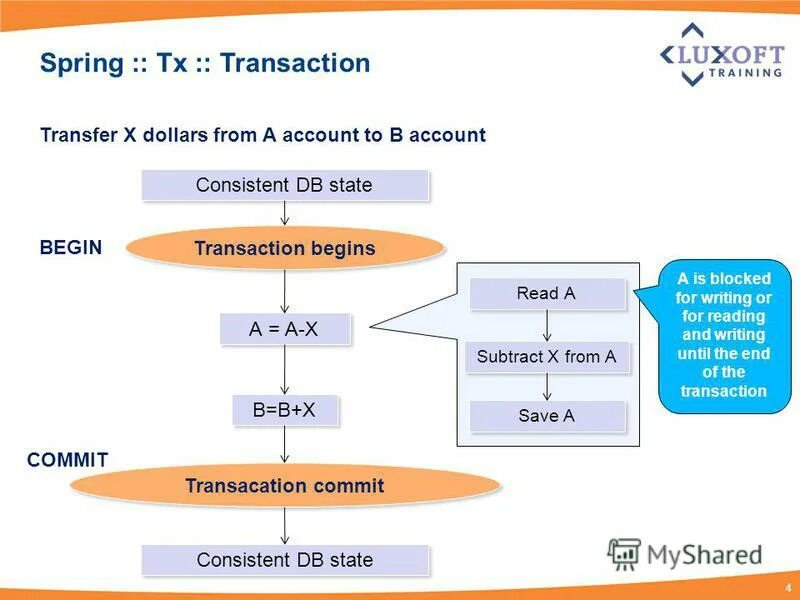 Requires_new, readonly = true). Spring transactional. Aop структура spring. Схема работы @transactional в spring. Transaction manager spring.