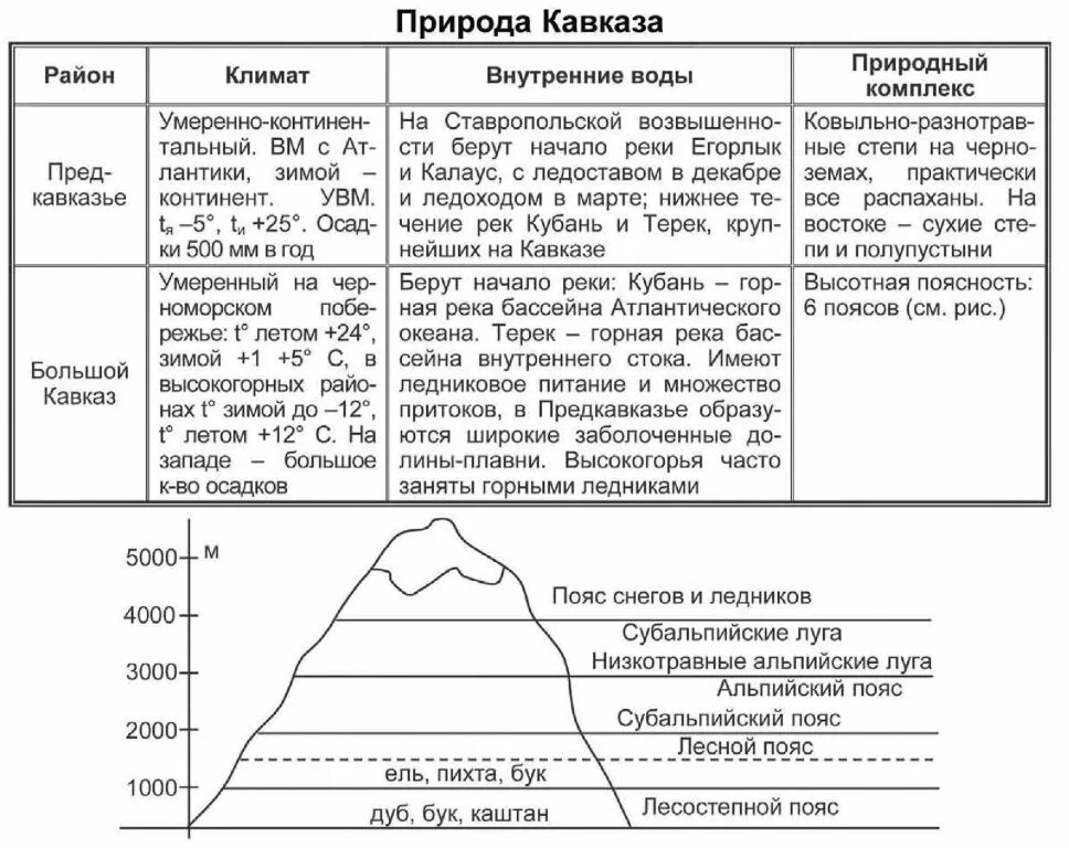 Тест кавказ 9 класс география