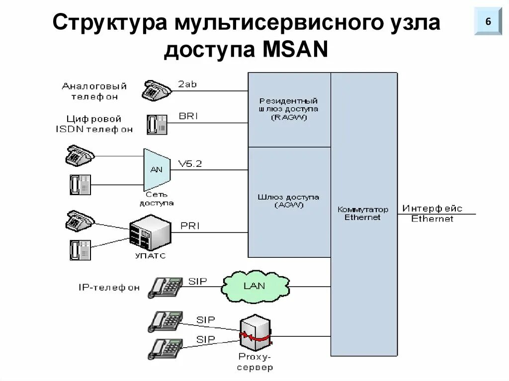 Транзитное соединение узлов. Структура мультисервисного узла доступа MSAN. Структурная схема si3000. Классификация оборудования сетей NGN.. Структурная схема доступа MSAN mc1000-px.