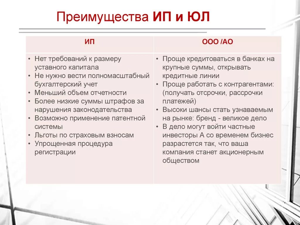 Уставной капитал ИП И ООО. Размер уставного капитала ИП. ИП уставной капитал размер. Уставной капитал индивидуального предприятия. Преимущества ип преимущества ооо