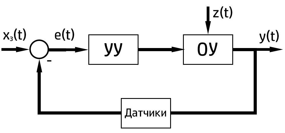 Укажите четыре составляющие управляющего процесса с обратной. Укажите четыре составляющие управляющего процесса с обратной