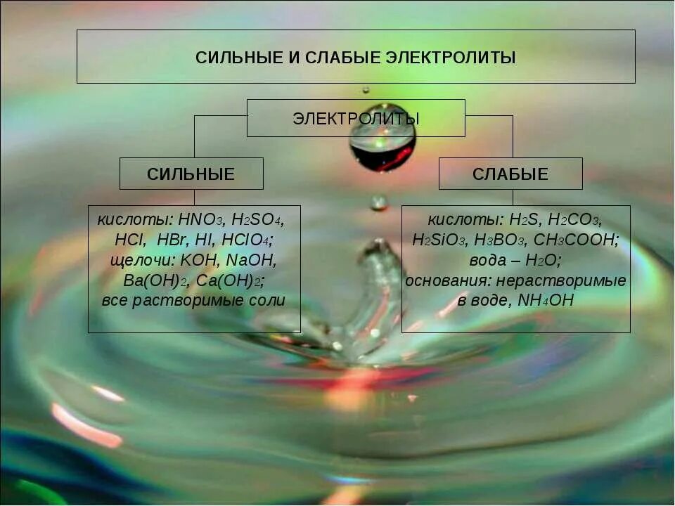 Слабый сильный химия