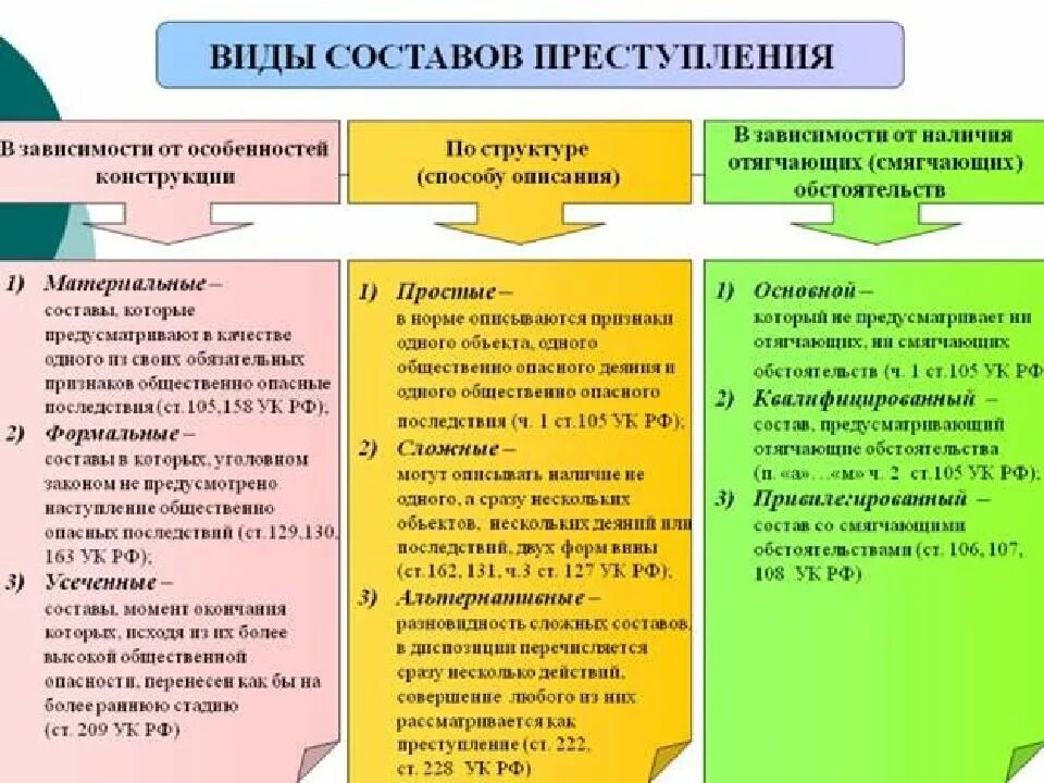 Размер в уголовном праве. Виды составов преступления. материальная конструкция состава преступления. классификация признаков состава преступления в уголовном праве. вид состава преступления по конструкции.