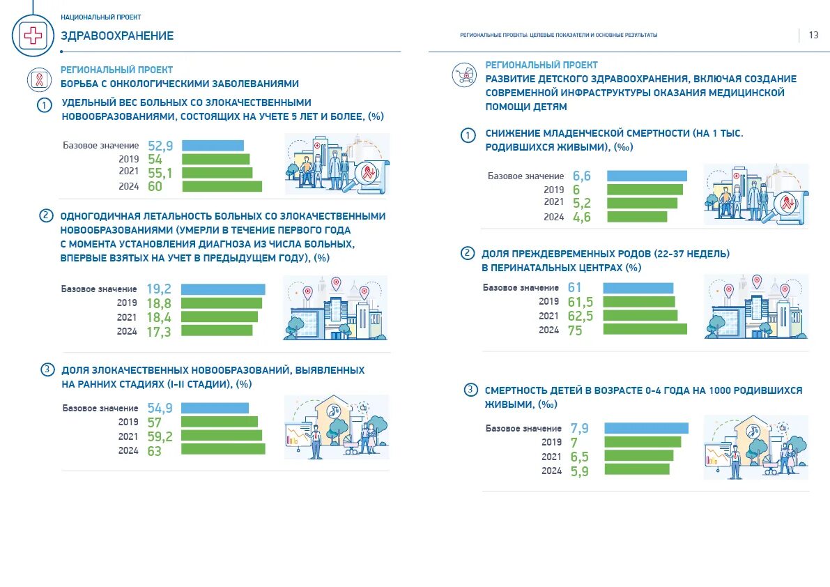 Национальный проект здравоохранения 2019-2024. Национальный проект здравоохранение 2019 2024 годы. Национальные проекты в здравоохранении 2021 год. Национальный проект здравоохранение 2022. Достижение результатов национальных проектов