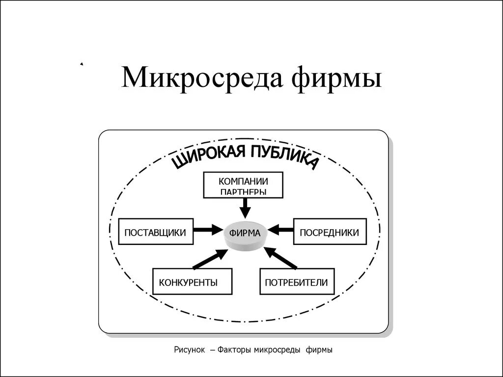 Микросреда маркетинга факторы. Микросреда и макросреда предприятия. Маркетинговая среда предприятия факторы микросреды и макросреды. Факторы внутренней микросреды предприятия..