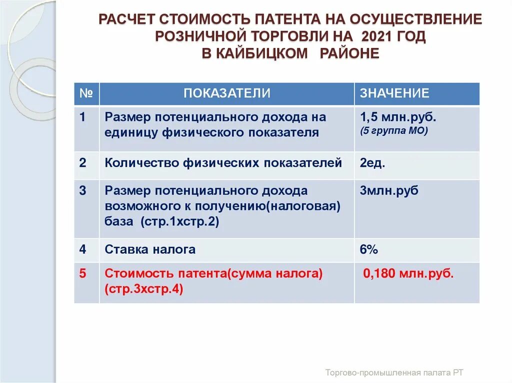 Патент на розничную торговлю. Налоговая база патент 2021. Сумма патента на розничную торговлю 2021. Патент на розничную торговлю 2022. Налог стоимость патента