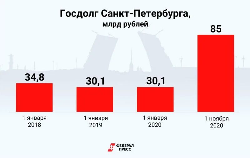 Бюджет спб в сравнении с другими субъектами. Структура доходов бюджета санкт-петербурга. Бюджет санкт петербурга на 2014 год. Бюджет китая в 2020. Муниципальные бюджеты в спб.