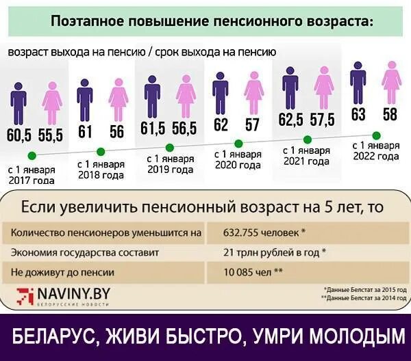 Сколько лет выход мужчина на пенсия. Повышение пенсионного возраста. Увеличение возраста выхода на пенсию. Пенсионный Возраст повышен. Поэтапное повышение пенсионного возраста для женщин.