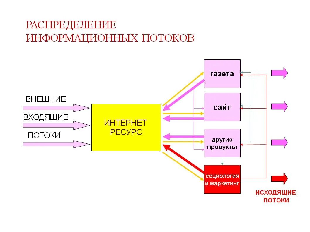 Информационных потоков. Схема информационных потоков. Схема распределения информационных потоков. Схема внешних информационных потоков. Потоки информации виды