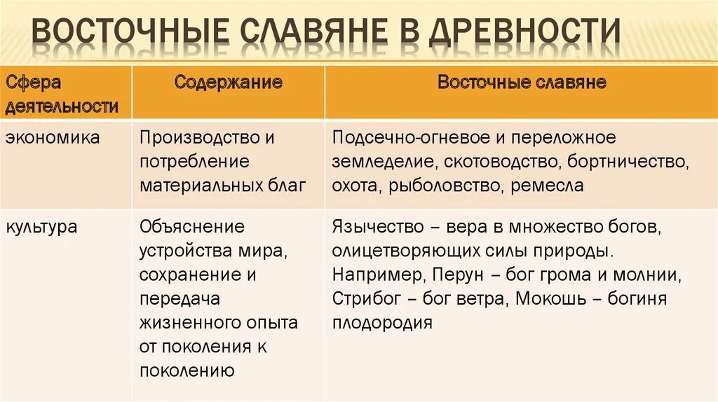 Верования восточных славян занятия расселения. Восточные славяне в древности. Восточные словянев древности. Характеристика восточных славян. Восточные славяне в древности кратко.