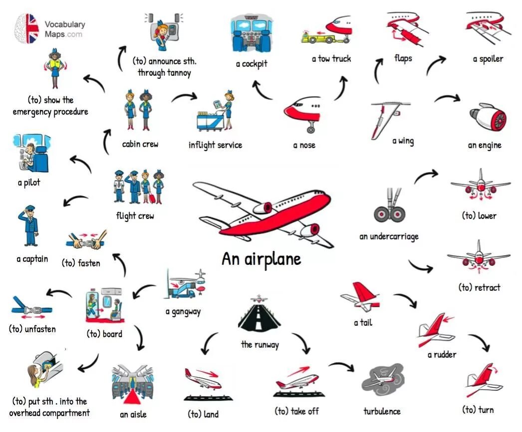 Картинки транспорта для дошкольников. Технический английский для авиации. Английский тема самолет. Детям о транспорте. Термины аэропорту на английском языке.