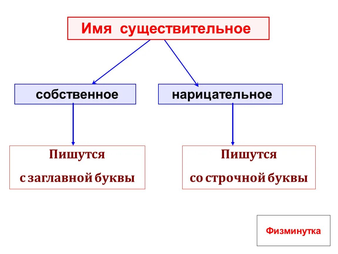 Собственные и нарицательные имена существительные. Собственное имя существительное и нарицательное имя существительное. Имена сущ собственные и нарицательные. Имя существительное собственное и нарицательное правило 3 класс.