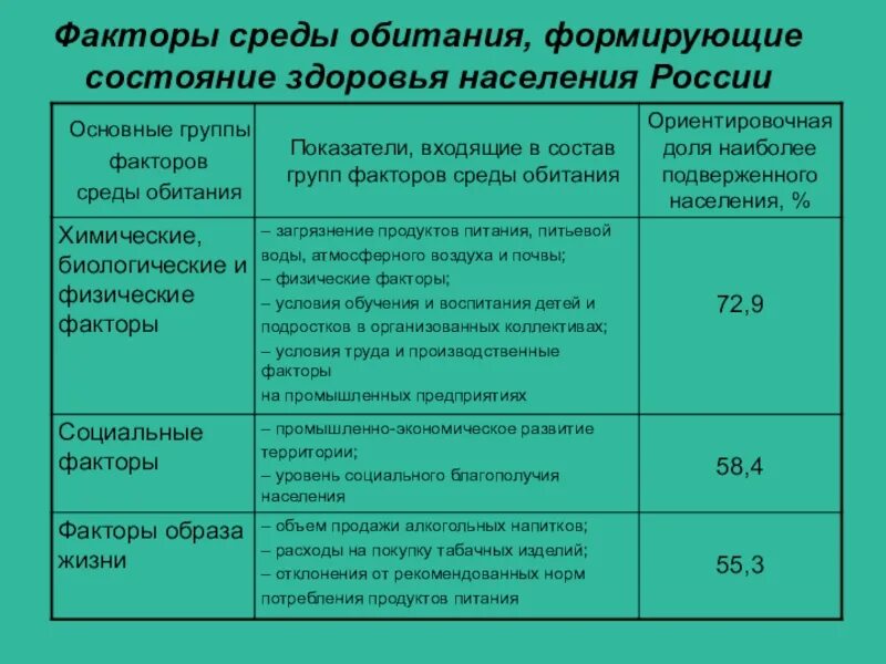 Состояние здоровья населения среды обитания человека. Среды обитания на состояние здоровья населения. Факторы среды обитания гигиена. Факторв среды обитания формирующие здоровье население.