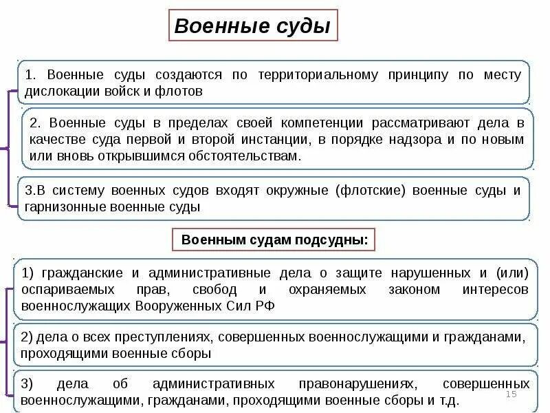 Все суды. Военные суды рф структура. военные суды рф состав. система военных судов судов рф. военные суды рф схема.