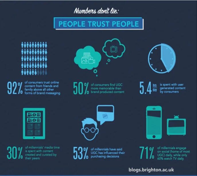 Как делать UGC. UGC. User generated content Trust statistics Apple. New ugc limits