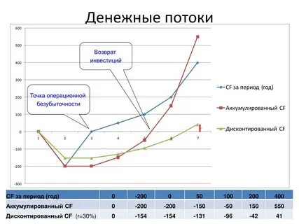 График потоков