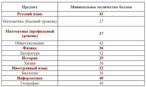 Математика профиль минимальный балл