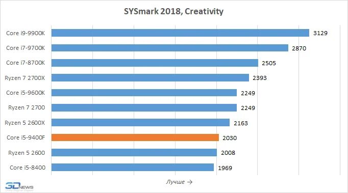Intel core i5 отличия. I5 9400f. intel core i5 9300h максимальная температура. штеуд п эйчди график.