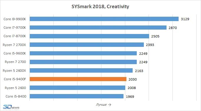 I5 9400f сравнение. I5 9400f. Таблица процессоров i5-9400f. Максимальная температураi5 8400f. Какие процессоры в линейки i5 хорошие а какие плохие.