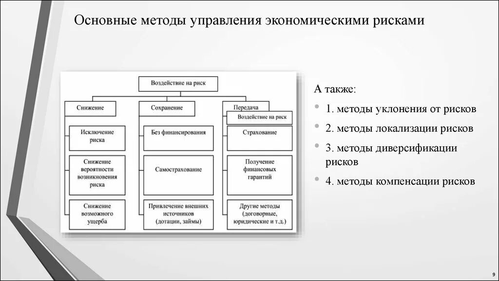 Основные методы управления организацией. Классификация методов управления риском. Основные способы управления рисками. Методика управления рисками. Методы управления рисками в экономике.