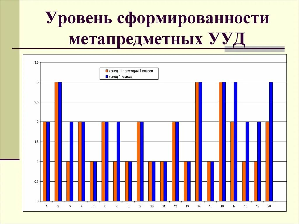 Уровни сформированности группы. Уровень сформированности. Уровни сформированности УУД. Уровень сформированности УУД диаграмма. Уровни сформированности УУД 6 класс.