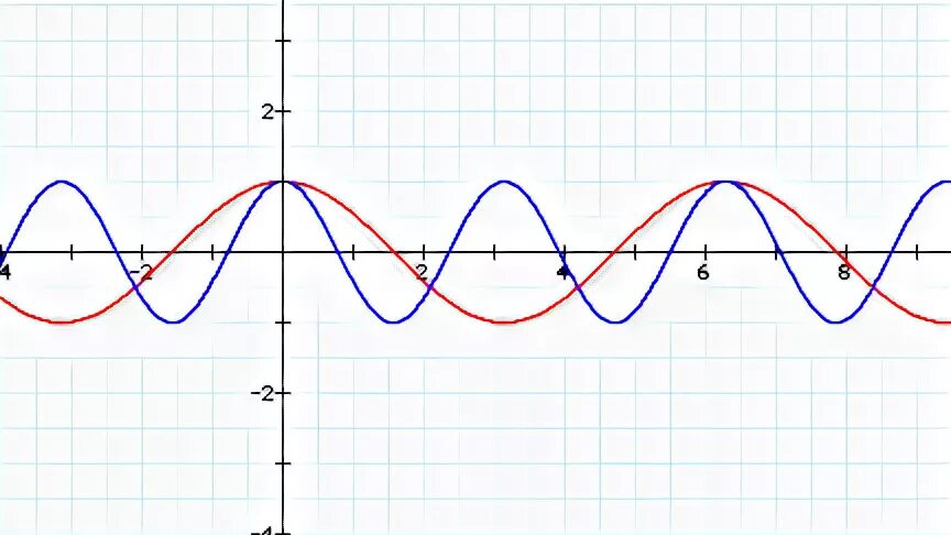 F x 2x 3 sinx. Y cosx и y cos2x. Функция cos2x. Y=cos (2x+5pi/6) график. График косинус 2x.