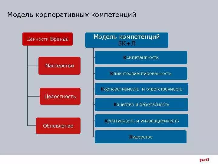 Компетенции ОАО РЖД. Модели корпоративных компетенций ОАО «РЖД» 5к+л. Моделирование компетенций. Корпоративные компетенции 5к. Корпоративная модель компетенций