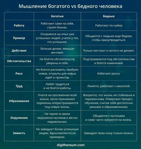 Качества бедных и богатых в. Мышление богатого и бедного человека. Мышление богатого и бедного, таблица. Мысли богатых и бедных людей. Мысли бедного и богатого.