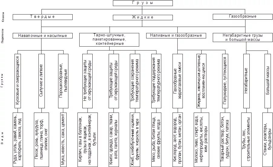 Категории грузов для перевозки. Схема классификации подвижного состава автомобильного транспорта. Схема классификации грузовых автомобильных перевозок. Классификация грузов перевозимых автомобильным транспортом. Схема классификации грузового автомобильного транспорта.