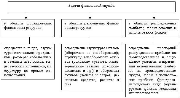 Задачи финансовой службы. Задачи финансовой службы предприятия. Структура финансово-экономической службы. Структура финансово-экономического отдела предприятия.