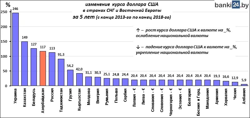 Рост курса национальной валюты страны.