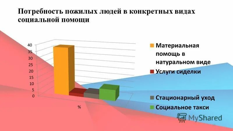 Положение старость. Проблемы социального обслуживания. Диаграмма проблем пожилых людей. Диаграмма проблемы пожилых. Статистика одиноких пожилых людей.