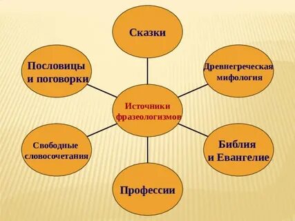 Источники фразеологизмов 6 класс конспект