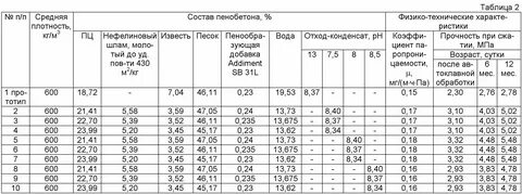 Плотность бетона в кг м3