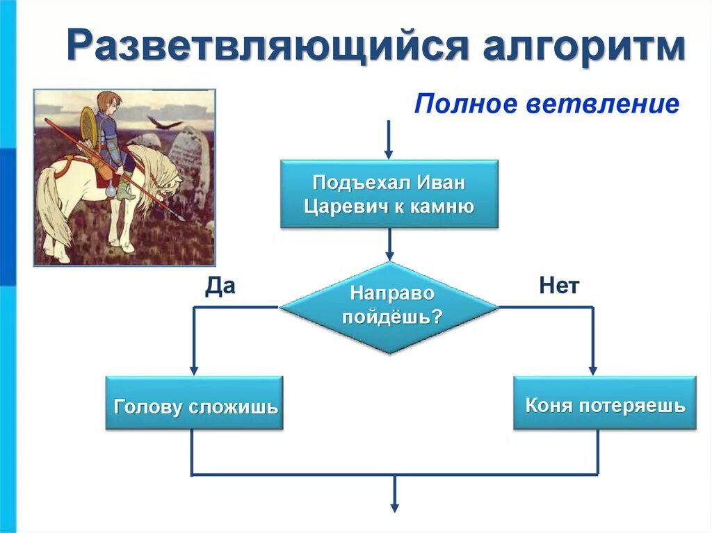 Приведите разветвляющегося алгоритма из литературного произведения