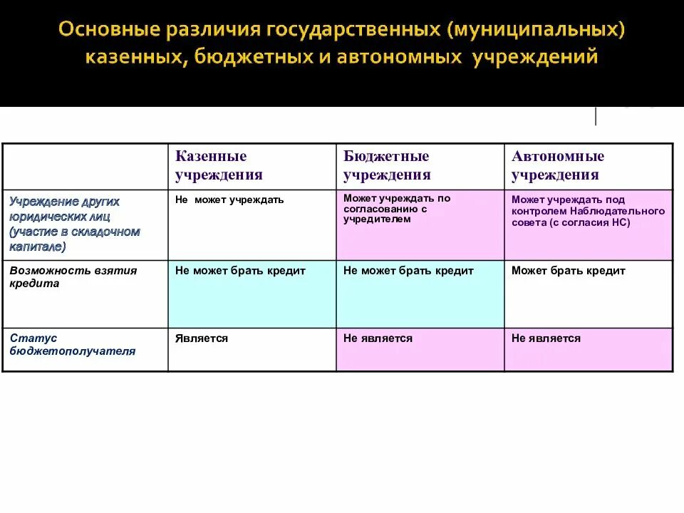 Различие между государственными учреждениями. Отличие государственных учреждений. Сходства автономных учреждений. Казенные бюджетные и автономные учреждения.