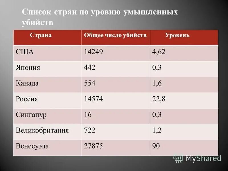 Процент рецидива. Количество преступлений по странам. Статистика убийств по странам. Количество убийств в мире по странам. Статистика умышленных убийств по странам.