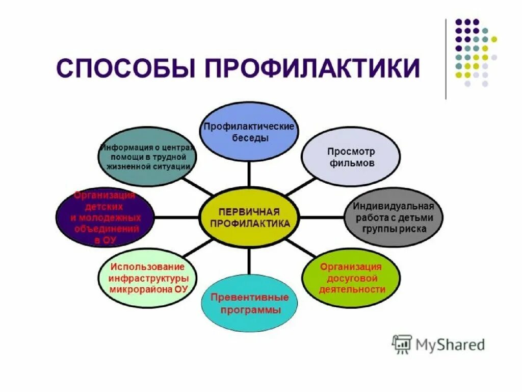 Профилактика социально-негативных явлений. Профилактика социальных рисков. Профилактика наркозависимости схема. Технологии профилактики наркомании. По профилактике в учреждениях образования