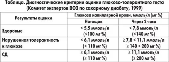 Норма ттг у мужчин после 60. Нормальные показатели Глюкозы (сахара) крови. Показатели сахара в крови у беременных глюкозотолерантный тест. Тест толерантности к глюкозе интерпретация. Анализ крови на толерантность к глюкозе норма.