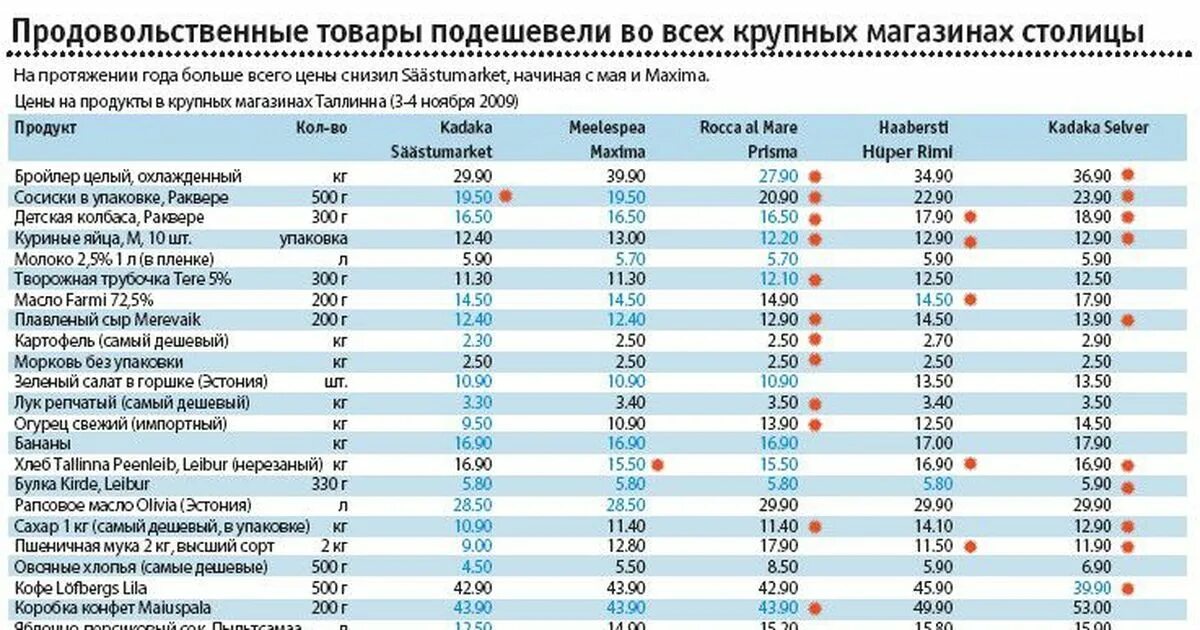 Сеть дешевых интернет магазинов. Где самые дешевые продукты. Самые дешевые продукты в России. Какой самый дешевый магазин. Список самых дешевых продуктов.