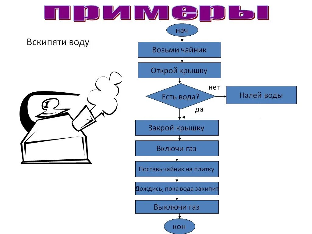 Блок схема линейного алгоритма по информатике. Блок-схема алгоритма примеры. Блок схема пример алгоритм действий. Вспомогательный алгоритм блок схема пример. Который будет собран с данного