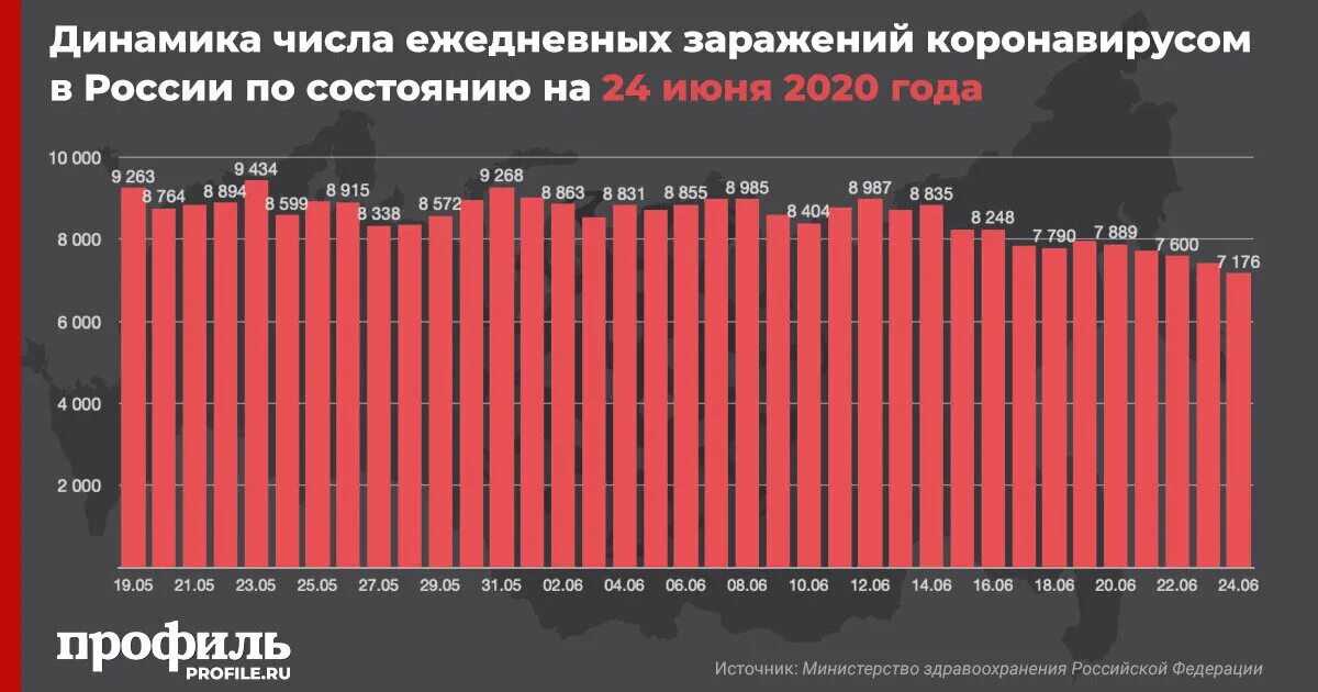 Динамика заражения коронавирусом. Динамика заражений в России. Статистика коронавируса в России в 2020 году по месяцам. Динамика короновируса в Росси. Коронавирус в россии оперативная