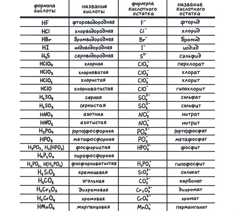 Кислоты химия таблица формула. Название кислот и кислотных остатков таблица. Формулы и названия кислот и кислотных остатков таблица. Формулы кислот и кислотных остатков таблица. Формулы кислот и кислотных остатков таблица 8 класс.